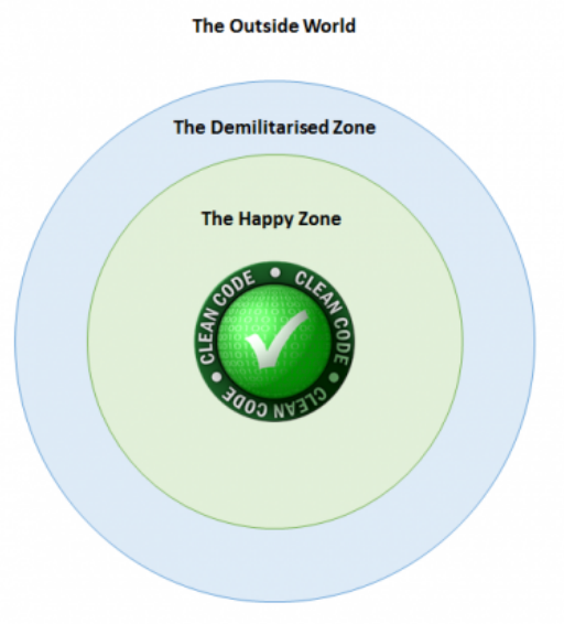 The Universal Architecture diagram: the Happy Zone, the Demilitarised Zone, and the Outside World